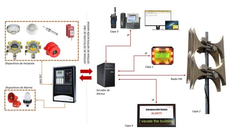 Sistemas de Notificación Masiva según NFPA 72 | ZENSITEC