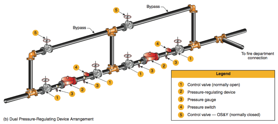 Diagrama del dispositivo regulador de presión