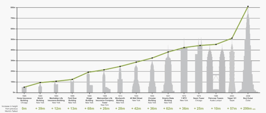 Gráfico de altura de los rascacielos