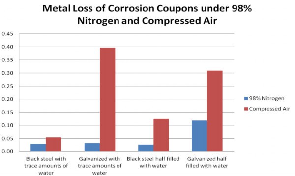 Gráfico de corrosión por pérdida de metal: nitrógeno frente a aire comprimido