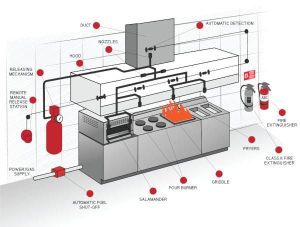 Diagrama del sistema de extinción de incendios de campana de cocina