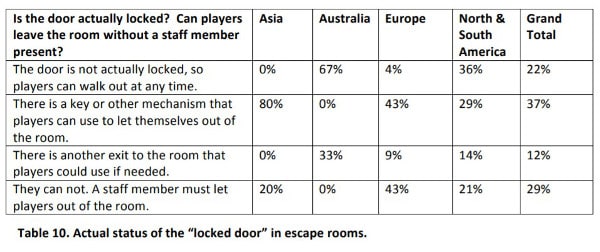 Tabla de estadísticas de seguridad de la sala de escape