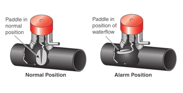 Diagrama de la posición de la paleta en un interruptor de flujo